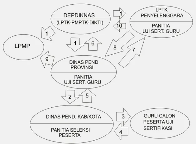 Gambar 2.1  Alur Pendaftaran Peserta Uji Sertifikasi Guru 