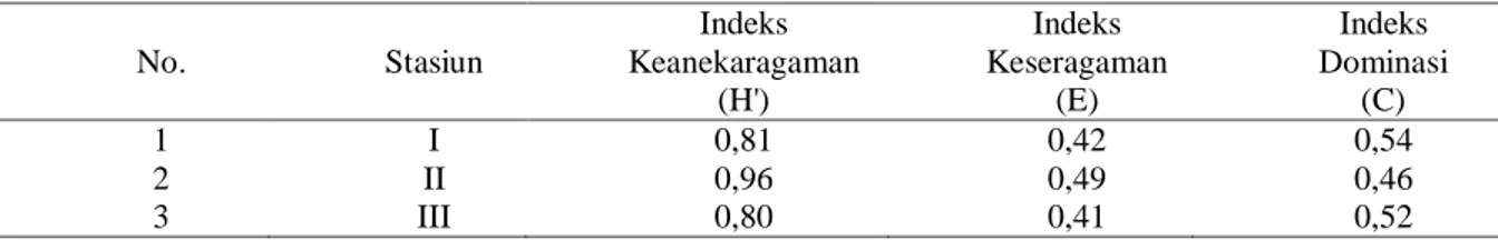 Tabel 2. Nilai Indeks Biologi Larva dan Juvenil Ikan di Muara Sungai Tulung Demak 