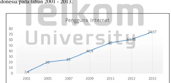 Gambar I.1 Statistik Pengguna Internet di Indonesia Tahun 2001-2013  (Sumber: www.markplusinsight.com, 2014) 