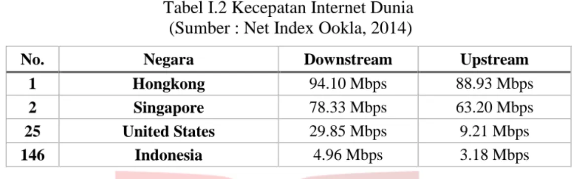 Tabel I.2 Kecepatan Internet Dunia   (Sumber : Net Index Ookla, 2014) 