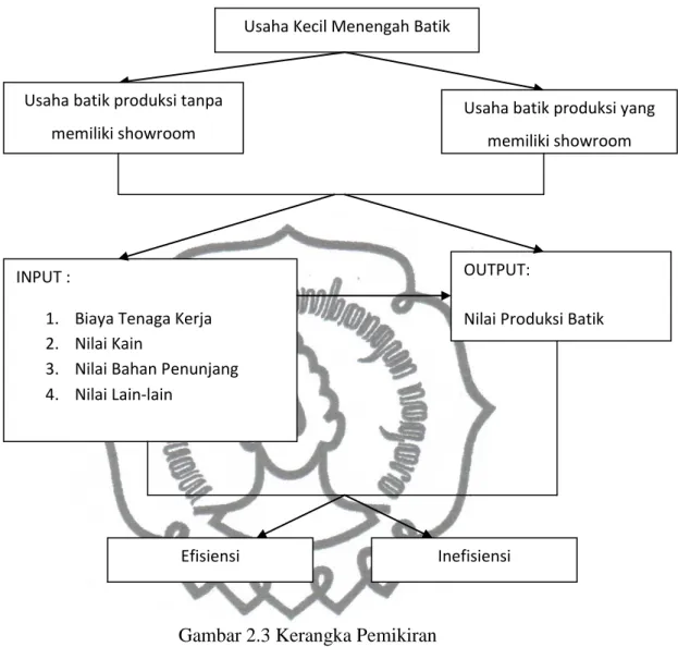 Gambar 2.3 Kerangka Pemikiran 