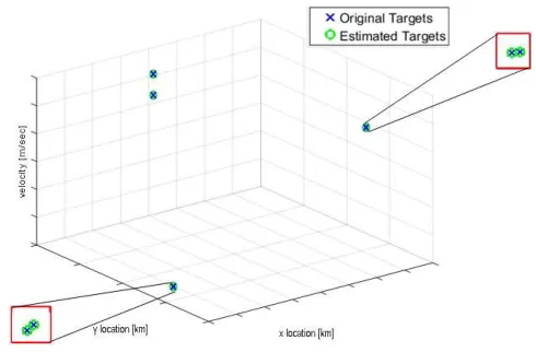 Fig. 7. Range-azimuth-Doppler recovery for L = 6 targets and SNR=−10dB.