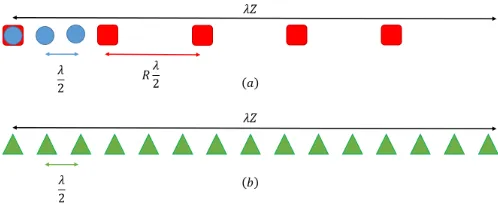 Fig. 1.Illustration of MIMO arrays: (a) standard array, (b) correspondingreceiver virtual array.