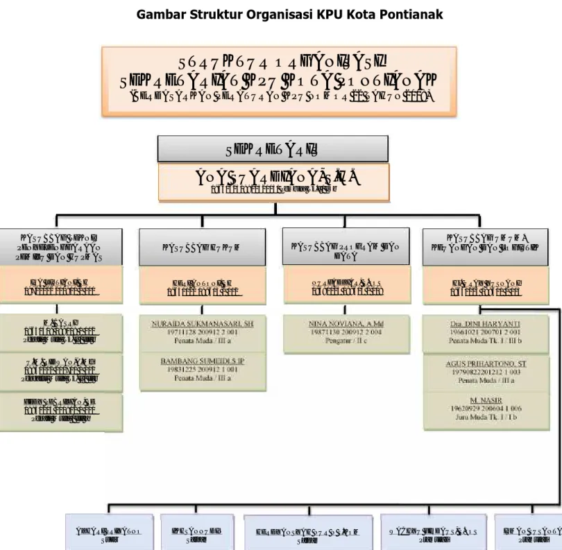 Gambar Struktur Organisasi KPU Kota Pontianak