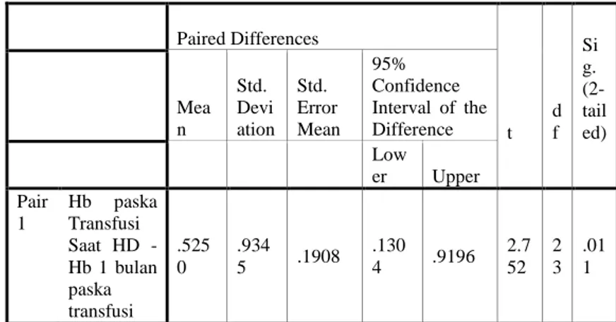 Tabel  5.6  menunjukkan  nilai  mean  sebesar  .5250  dengan  standar  deviation  .9345  standar  error  mean  .1908