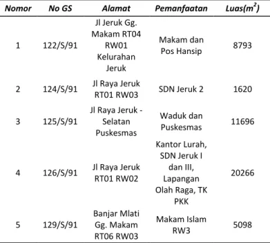 Tabel 1. Tabel Bekas Tanah Kas Desa Kelurahan  Lakarsantri. 