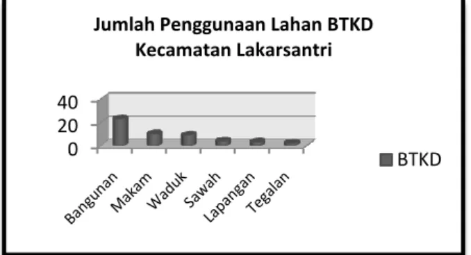 Gambar 5. Grafik Luas Bekas Tanah Kas Desa  Kelurahan Keputih 