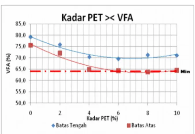 Gambar 7. Grafik Nilai VFA Akibat Penambahan PET.