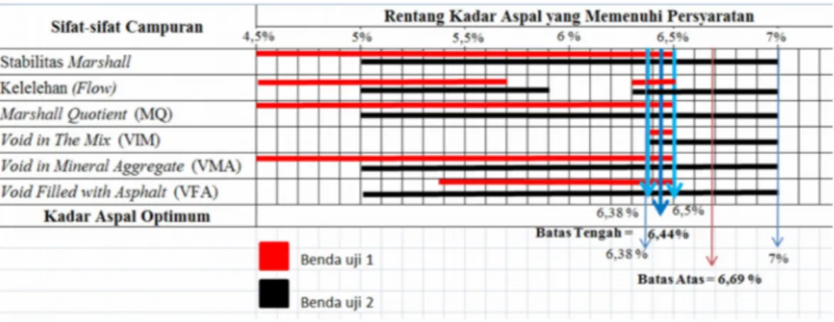 Gambar 1. Grafik Bar-Chart  untuk Penentuann KAO (Kadar Aspal Optimum). Terlihat bahwa kadar aspal yang memenuhi ke enam sifat campuran adalah 6,44 % untuk gradasi   batas   tengah   dan   6,69   %   untuk   gtadasi   batas   atas