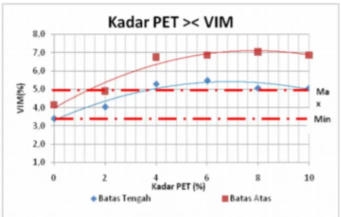 Gambar 5. Grafik Nilai VIM akibat penambahan PET.