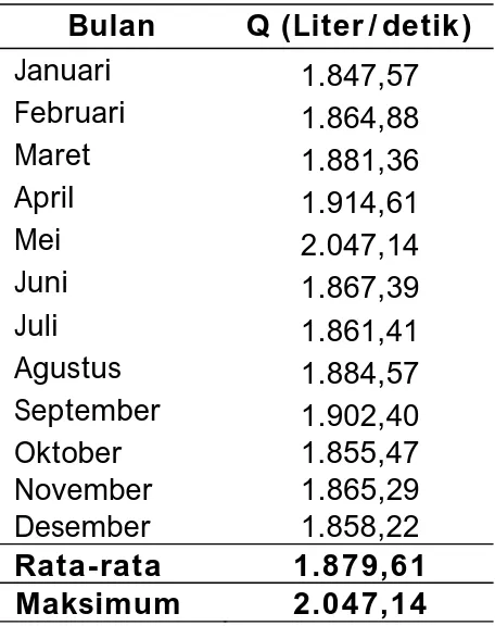 Tabel 3. Kuantitas Air Baku IPA Badak Singa Bulan Q  (Liter/detik)  Januari  1.847,57  Februari  1.864,88  Maret  1.881,36  April  1.914,61  Mei  2.047,14  Juni  1.867,39  Juli  1.861,41  Agustus  1.884,57  September  1.902,40  Oktober 1.855,47  November 1.865,29 Desember 1.858,22  Rata-rata 1.879,61  Maksimum 2.047,14  Sumber: IPA Badak Singa, 2013 