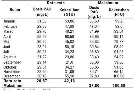 Tabel 4. Kekeruhan air baku dan Dosis PAC (Poly Alumunium Chloride) IPA Badak Singa    