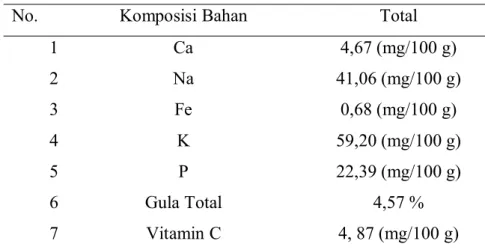 Tabel 1. Komposisi kimia air kelapa
