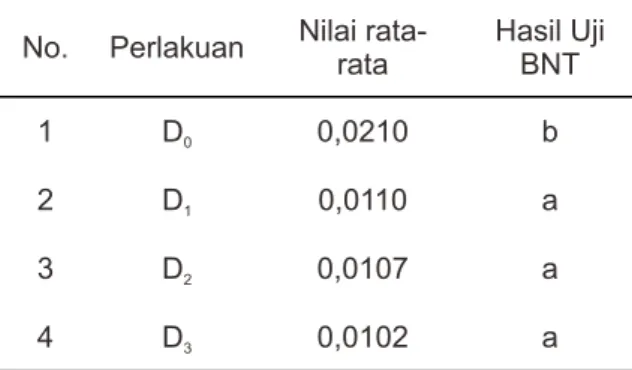 Tabel 2.  Uji BNT Hormon 2,4-D terhadap Berat  Basah Kalus Hasil Subkultur