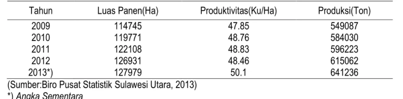 Tabel 1. Luas Panen, Produktivitas, dan Produksi Tanaman Padi di Provinsi Sulawesi Utara Tahun 2009 – 2013  Tahun  Luas Panen(Ha)  Produktivitas(Ku/Ha)  Produksi(Ton) 