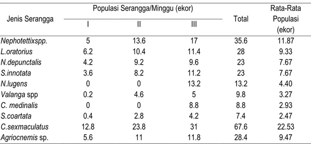 Tabel  2.  Jenis  dan  Kepadatan    Populasi  Serangga    pada  Tanaman  Padi  Sawah  Fase  Vegetatif  di  Desa  Talawaan Kecamatan Talawaan 