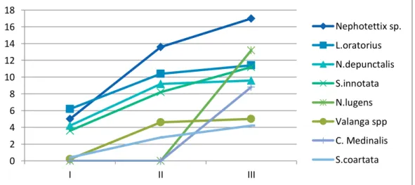 Grafik  perkembangan  populasi  hama  pada  tanaman  padi  sawah  untuk  pengamatan  pertama,  kedua dan ketiga dapat dilihat pada gambar 1