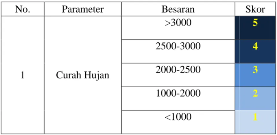 Tabel 4.7 Skor Parameter Curah Hujan 