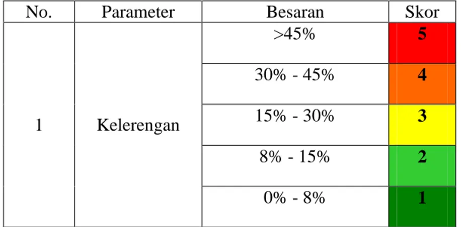 Tabel 4.9  Skor Parameter Kelerengan 