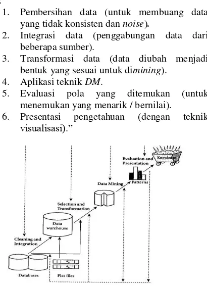 Gambar 2. Tahap-Tahap  Data Mining 