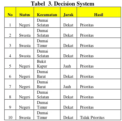 Tabel  3. Decision System 