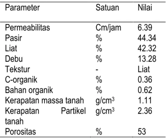 Tabel  1.  Sifat  fisik  tanah  Andepts  di  kebun  percobaan Kwala Bekala USU 