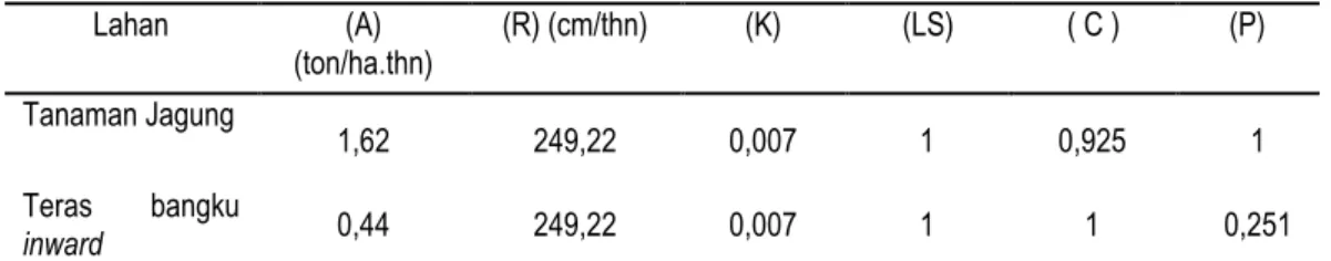 Tabel 8. Nilai faktor C tanaman  jagung dan faktor P pada teras bangku  berdasarkan data curah hujan 10  tahun 