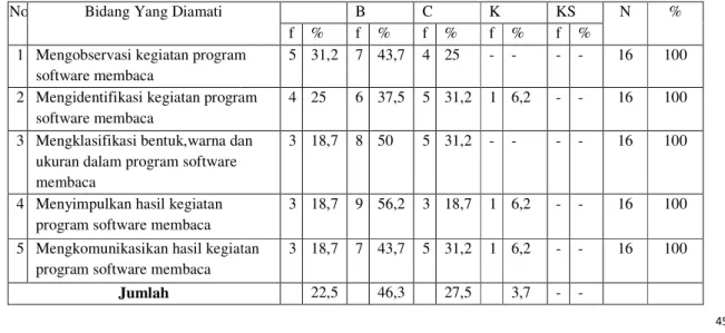 Tabel 16: Peningkatan Proses Membaca Anak  Pertemuan 1 Siklus II 