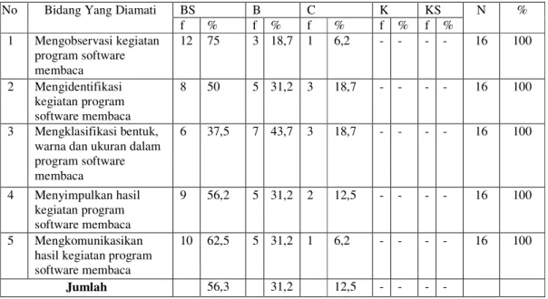 Tabel 22: Peningkatan Proses Membaca Anak dalam Kegiatan Program software membaca Pertemuan 4 Siklus II 