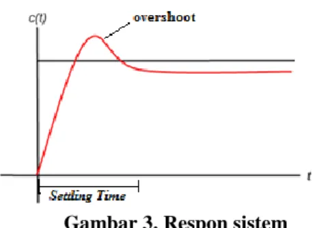 Gambar 3. Respon sistem 