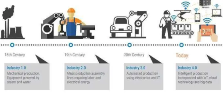 Gambar 1. Revolusi Industri 4.0