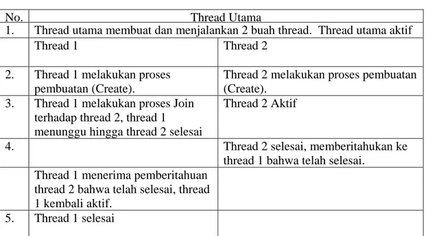 Tabel 2.1 - Contoh Tahapan-Tahapan Untuk Kasus Dua Thread 