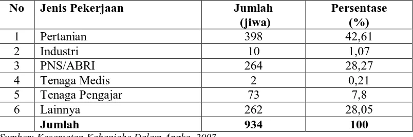 Tabel 6 Penduduk Menurut Jenis Pekerjaan Di Desa Samura Tahun 2006 