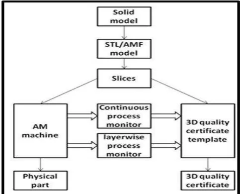 Figure 1 Additive Manufacturing