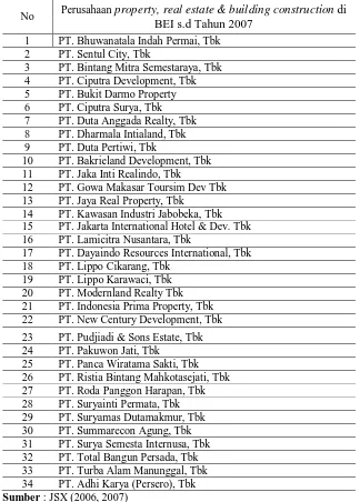 Tabel 3.1.  Daftar  Perusahaan Property, Realestate & Building Construction di Bursa Efek Indonesia s.d