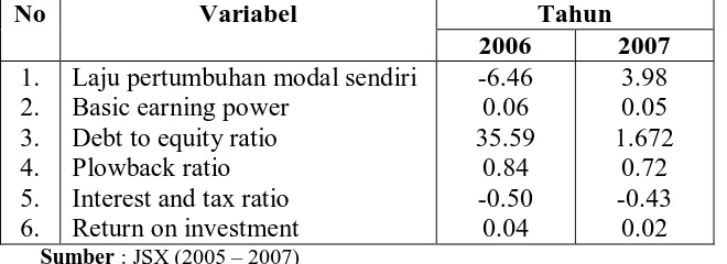 Tabel 1.1. di atas menunjukkan bahwa pada tahun 2006 modal sendiri 