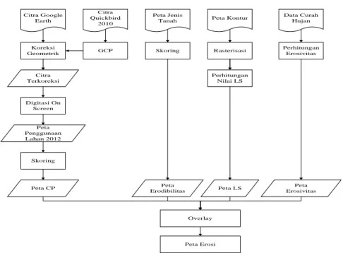 Gambar 2. Diagram Alir Penelitian  2.3.  Metode  
