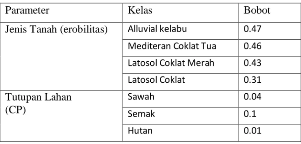 Tabel 1. Parameter perhitungan potensi bahaya erosi 