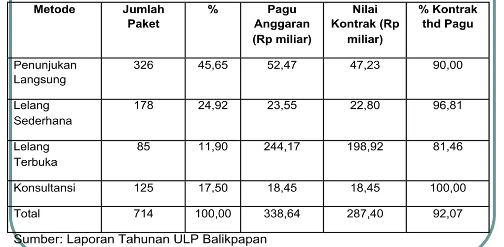 Tabel 2. Jumlah Paket, Pagu Anggaran dan Nilai Kontrak (Kota Balikpapan, 2011)  