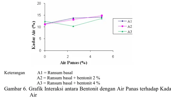 Gambar 6. Grafik Interaksi antara Bentonit dengan Air Panas terhadap Kadar  Air 