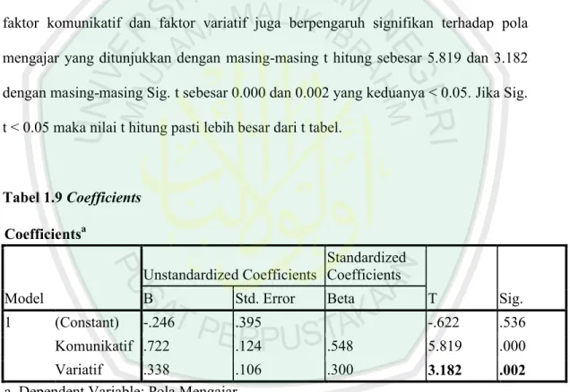 Tabel 1.9 Coefficients Coefficients a