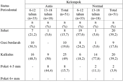 Tabel 7. Distribusi  status  periodontal  CPITN  pada   subjek  penelitian  berdasarkan   kelompok usia 
