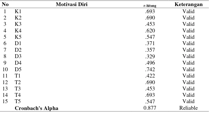 Tabel 3.2. Hasil Uji Validitas dan Reliabilitas Variabel Motivasi Diri, Dukungan Keluarga dan Perilaku Seks Berisiko 