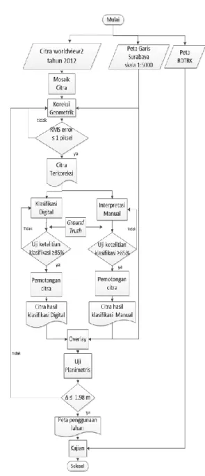 Gambar 2. Diagram Alir Tahapan Pengolahan Data  c.  Klasifikasi  
