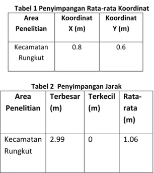 Tabel 1 Penyimpangan Rata-rata Koordinat  Area  Penelitian  Koordinat X (m)  Koordinat Y (m)  Kecamatan   Rungkut  0.8  0.6 