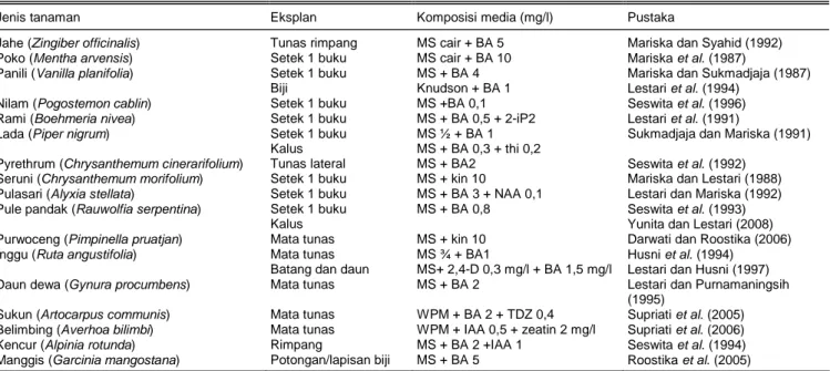Tabel 1.  Jenis dan konsentrasi zat pengatur tumbuh untuk multiplikasi tunas in vitro