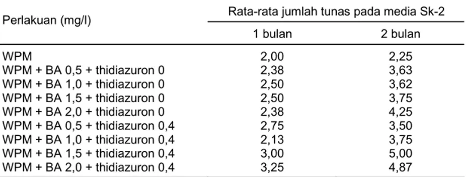 Tabel 1. Rata-rata jumlah tunas pada media (Sk-2) WPM yang diberi BA dan  thidiazuron