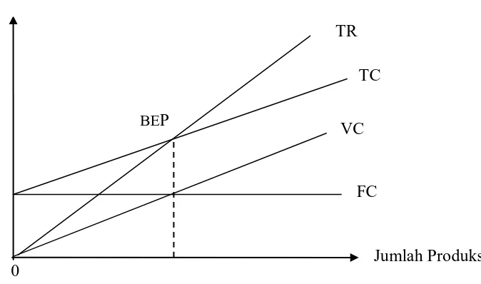 Gambar 1. Grafik Break Even Point (BEP) 