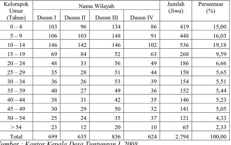 Tabel 8. Jumlah Penduduk Menurut Kelompok Umur di Desa Tuntungan I Tahun 2007 Kelompok Jumlah Persentase 