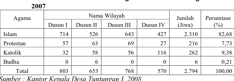 Tabel 9. Jumlah Penduduk Menurut Agama di Desa Tuntungan I Tahun 2007 
